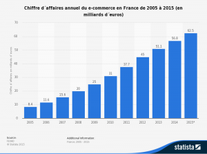 CA annuel du e-commerce en France de 2005 à 2015 en milliards d'euros