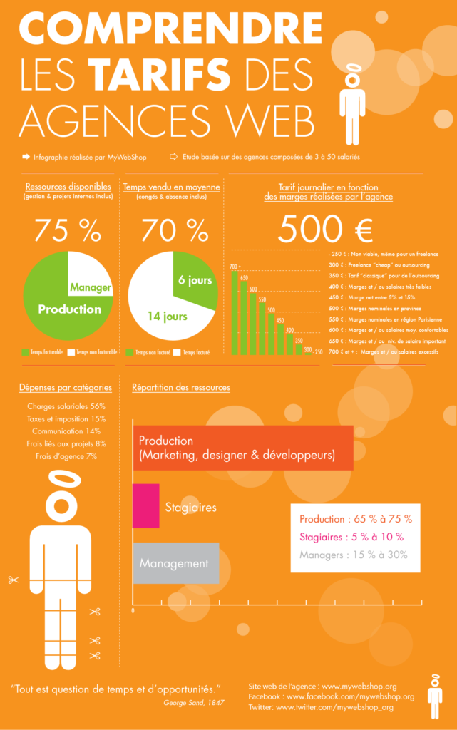 Tarifs des agence web internet